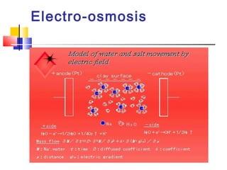 Electro-osmosis
 