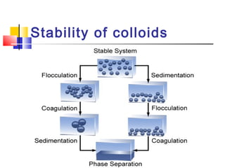 Stability of colloids
 