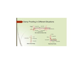 Damp Proofing in Different Situations
Horizontal DPC
Coping
ParapetWall
VerticalDPC
RC Slab
Plaster
Horizontal DPC
Parapet Damp Proofing
FF
L
GL
Horizontal
DPC
VerticalDPC
ExteriorWall InteriorWall
Horizontal DPC
MoistureMovement
Compacted Earth
DPC in Exterior and Interior Walls
WindowShade
Window Damp Proofing
WindowFrame
WindowSill
Lintel
 