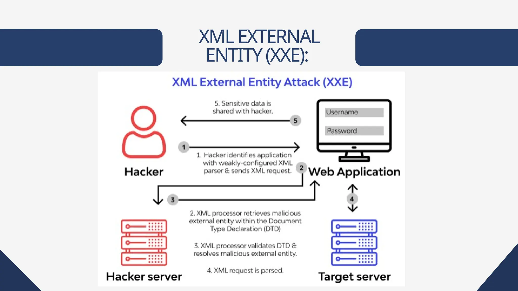XMLEXTERNAL
ENTITY(XXE):
 