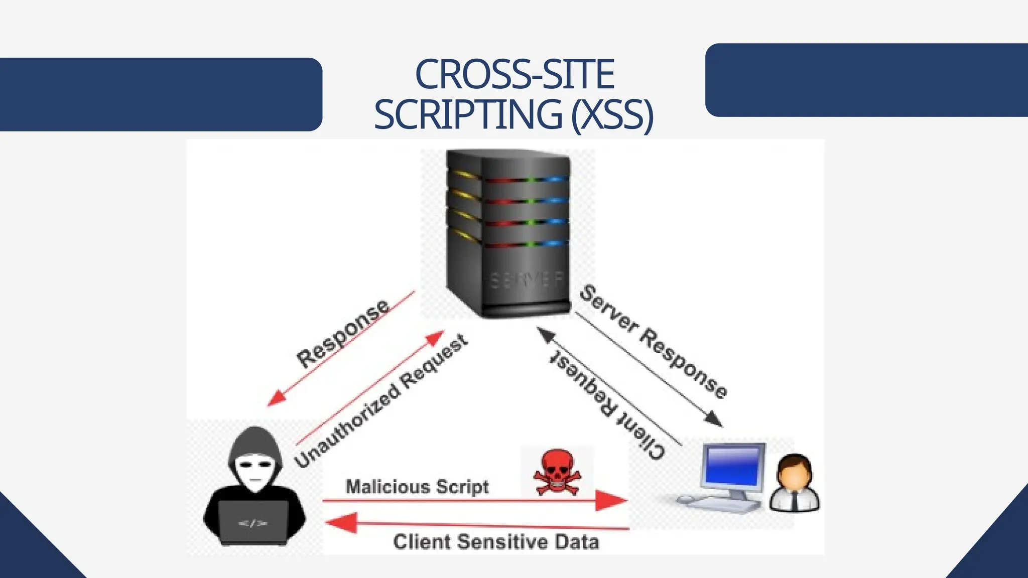 CROSS-SITE
SCRIPTING(XSS)
 