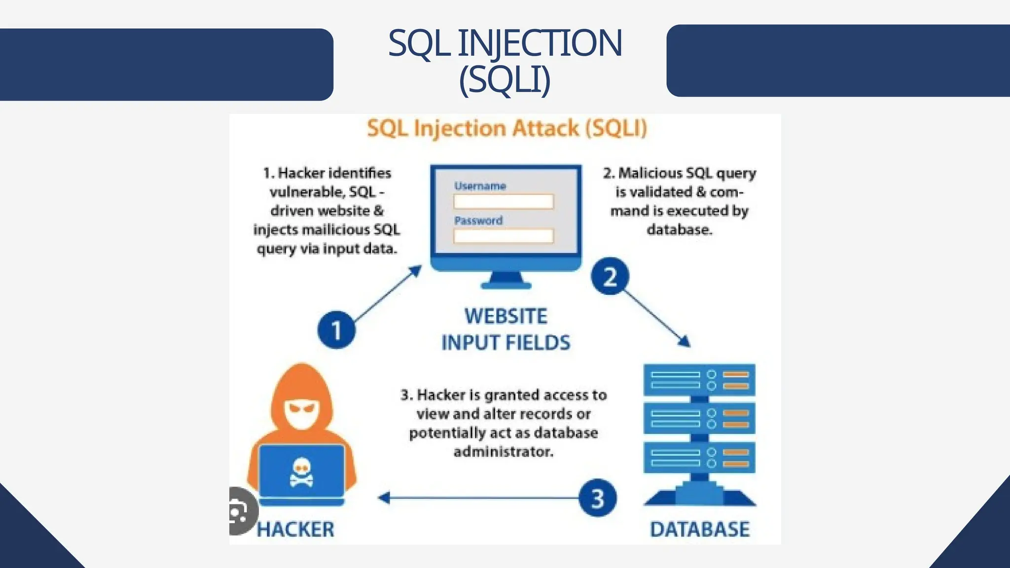 SQLINJECTION
(SQLI)
 