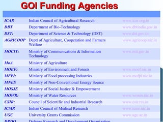 GOI Funding AgenciesGOI Funding Agencies
ICAR Indian Council of Agricultural Research www.icar.org.in
DBT Department of Bio-Technology www.dbtindia.gov.in
DST: Department of Science & Technology (DST) www.dst.gov.in
AGRICOOP Deptt of Agriculture, Cooperation and Farmers
Welfare
www.agricoop.nic.in
MOCIT: Ministry of Communications & Information
Technology
www.mit.gov.in
MoA Ministry of Agriculture
MOEF: Ministry of Environment and Forests www.moef.nic.in
MFPI: Ministry of Food processing Industries www.mofpi.nic.in
MNES Ministry of Non-Conventional Energy Source
MOSJE Ministry of Social Justice & Empowerment
MOWR: Ministry of Water Resources www.wrmin.nic.in
CSIR: Council of Scientific and Industrial Research www.csir.res.in
ICMR Indian Council of Medical Research www.icmr.nic.in
UGC University Grants Commission www.ugc.ac.in
 