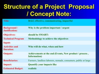 Structure of a Project ProposalStructure of a Project Proposal
/ Concept Note:/ Concept Note:
Title: Brief, effective, communicating, impactful
Background /
Justification:
Why is the problem important / urgent
Objectives: should be SMART:
Technical Program Methodology to achieve the objectives
Inputs
Activities and
Duration:
Who will do what, when and how
Outputs: Achievements at the end (Events, New product / process ,
Information)
Beneficiaries: Farmers, landless laborers, nomads, consumers, public at large
Impact: Quantify your impacts like
Estimated Budget: realistic
 