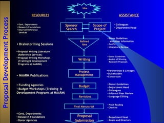 ProposalDevelopmentProcess
• Donor Guidelines
• Department Head
• Colleagues
• Informal Peer Review
• Language Editing
• Govt. Departments
• Research Foundations
• Donor Agencies
Sponsor
Search
Scope of
Project
Refined
Idea
Writing
Budget
Revisions
Final Manuscript
Proposal
Submission
RESOURCES ASSISTANCE
• Govt. Departments
• Research Foundations
• Internet Reference
Services
• Proposal Writing Literature
(Reference Services)
• Proposal Writing Workshops
(Training & Development
Programs at NAARM)
• Funding Agencies
• Budget Workshops (Training &
Development Programs at NAARM)
• Colleagues
• Department Head
• Donor Guidelines
• Models of Winning
Research Proposals
• Donor Guidelines
and other information
• Co-PIs
• Literature Review
• Department Head
• Deans and Directors
• Brainstorming Sessions
Idea
Project
Management• NAARM Publications
• Partnerships & Linkages
• Stakeholders
• Consortium
• Proof Reading
• Checklist
 