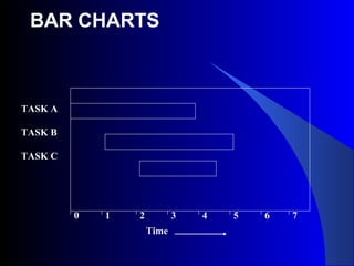 BAR CHARTS
TASK A
TASK B
TASK C
0 1 2 3 4 5 6 7
Time
 