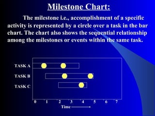 Milestone Chart:
The milestone i.e., accomplishment of a specific
activity is represented by a circle over a task in the bar
chart. The chart also shows the sequential relationship
among the milestones or events within the same task.
TASK A
TASK B
TASK C
0 1 2 3 4 5 6 7
Time
 