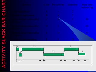 Activity Code Pre activity Duration Start time
wrt sowing
Land prepration A - 2
Fertilizer application B A 2
Growth observation after
30 days
C B 2 30
Growth observation after
60 days
D C 2 60
Growth observation after
75 days
E D 2 75
Analysis and reporting F E 10
ACTIVITYSLACKBARCHARACTIVITYSLACKBARCHAR
 