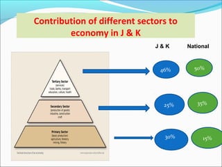 Contribution of different sectors to
economy in J & K
46%
25%
30%
50%
35%
15%
J & K National
 