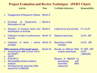 Activity Time Verifiable Indicators Responsibility
• Engagement of Research Fellows Month 6
• Purchase of Equipments /
Renovation of Lab
Month 9
• Selection of livestock farms and
identification of animals
Month 9 Listed farms and animals P I, Co-PI
• Collection of data on performance
records
Month 12 Digitised data base Co-PI, JRF
• Collection of blood / semen
samples
Month 15 Repository of DNA
samples
Co-PI, JRF
DNA assaying of the target genes
• Screening for SNP at exon VIII of
the DGAT1
• SSCP
• PCR-RFLP
• Microsatellite (linked markers)
analysis
• Genotyping with automatic DNA
sequencer at NBAGR
Month 40 Results on different DNA
analytic techniques
Reports of NBAGR on
genotyping with
automatic DNA
sequencer
PI, SRF, JRF
Co-PI
( NBAGR)
Project Evaluation and Review Techniques (PERT Chart)
 