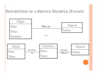DESCRIPTION OF A SERVICE EXAMPLE (FLIGHT)

      Flight
  Date                     Flies-to          Airport
  Time                                     Name
  Number                     vs.


   Flight                  FlightDesc                  Airport
               Described                Describes
 Date            -by
                           Date         -flights-to   Name
 Time                      Time
 