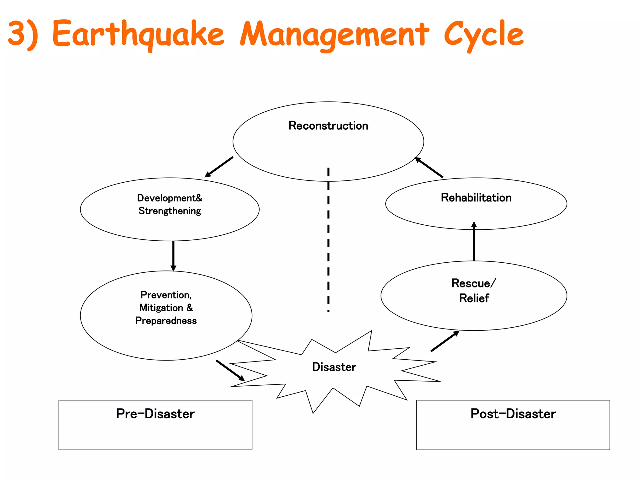 Reconstruction
Disaster
Rehabilitation
Rescue/
Relief
Development&
Strengthening
Prevention,
Mitigation &
Preparedness
Pre-Disaster Post-Disaster
3) Earthquake Management Cycle
 