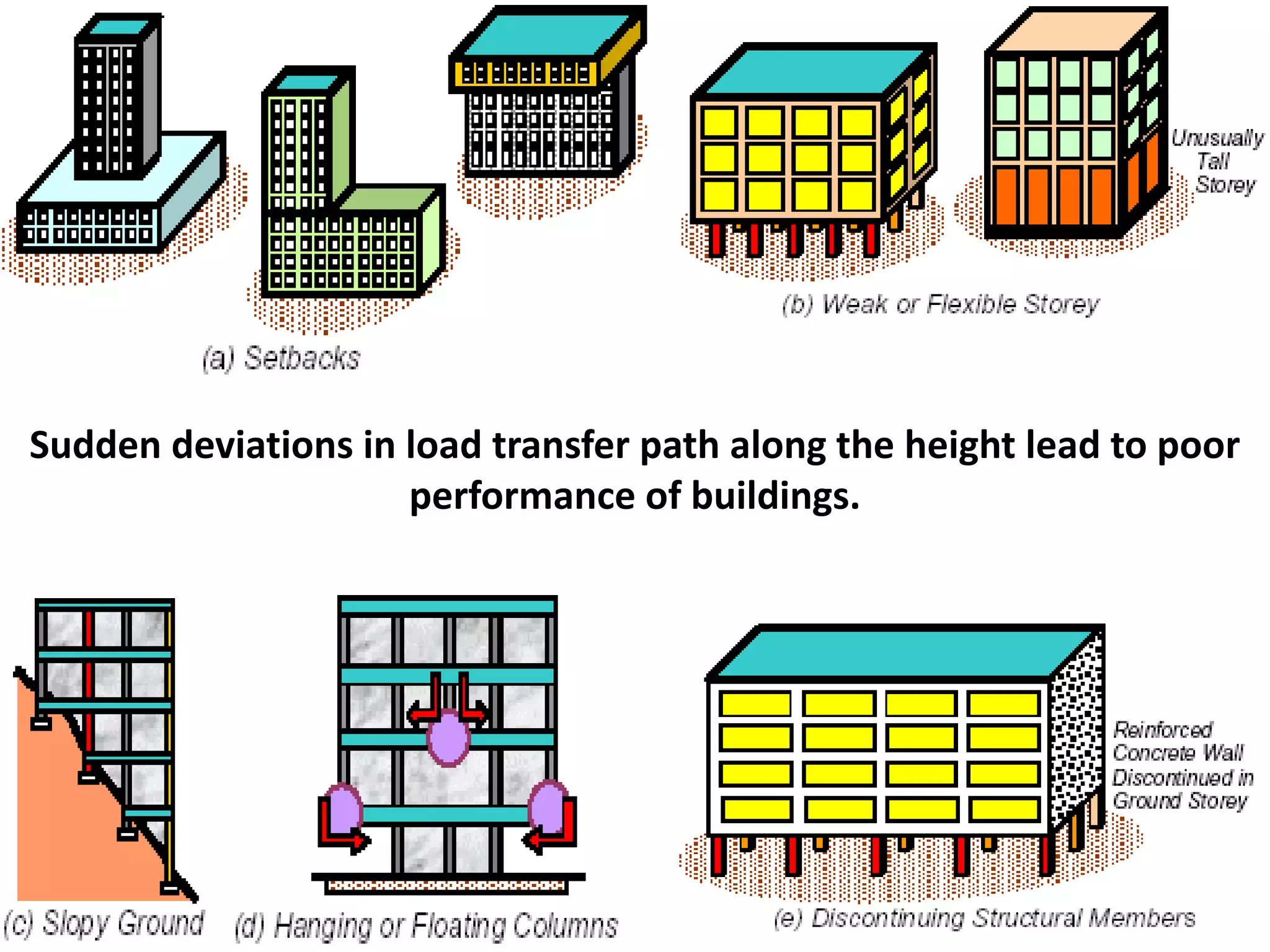 Sudden deviations in load transfer path along the height lead to poor
performance of buildings.
 