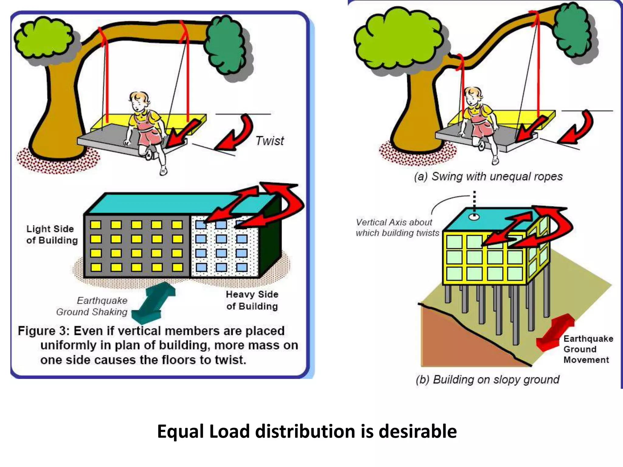 Equal Load distribution is desirable
 