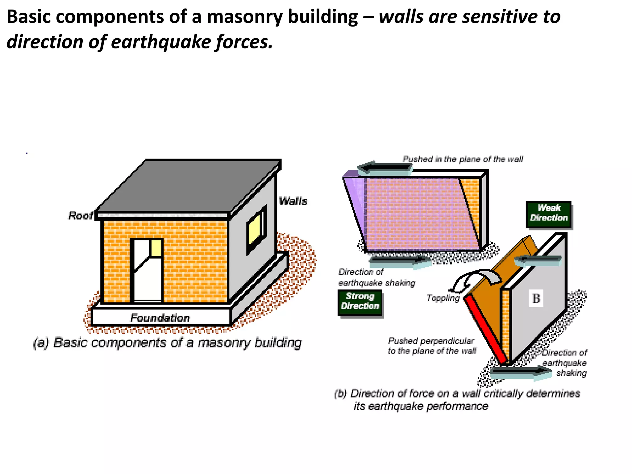 Basic components of a masonry building – walls are sensitive to
direction of earthquake forces.
 