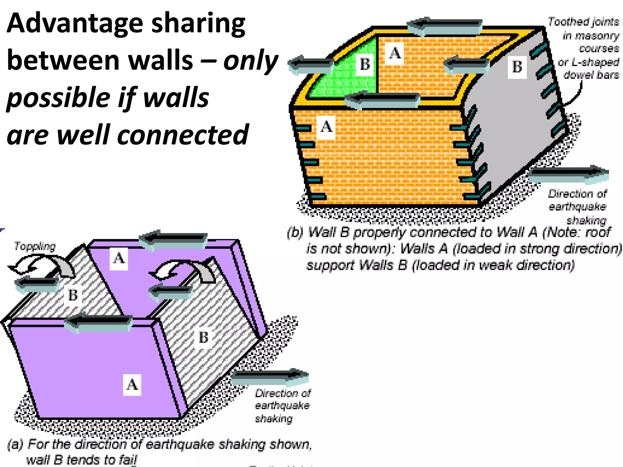 Advantage sharing
between walls – only
possible if walls
are well connected
 