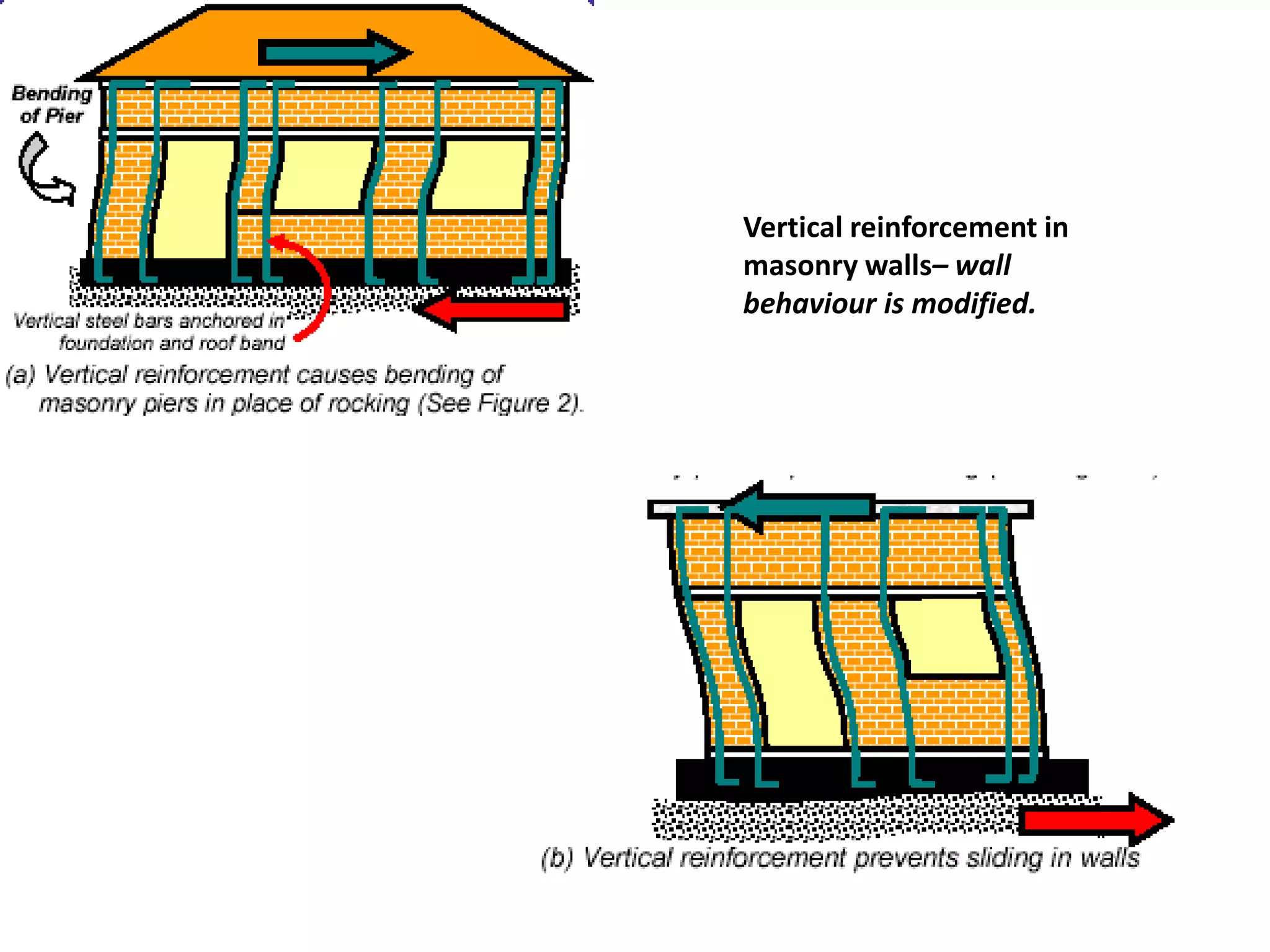 Vertical reinforcement in
masonry walls– wall
behaviour is modified.
 