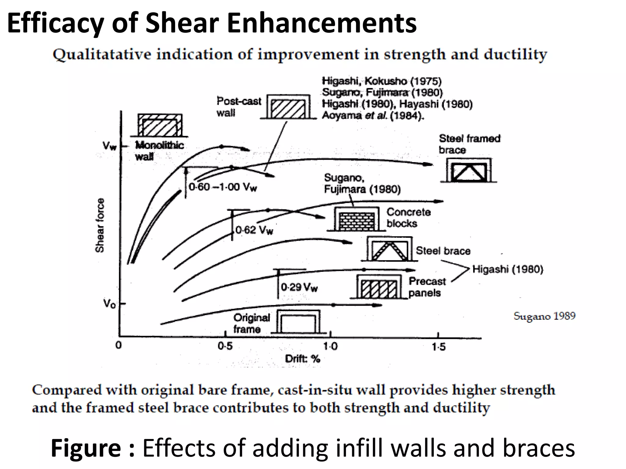 Efficacy of Shear Enhancements
Figure : Effects of adding infill walls and braces
 