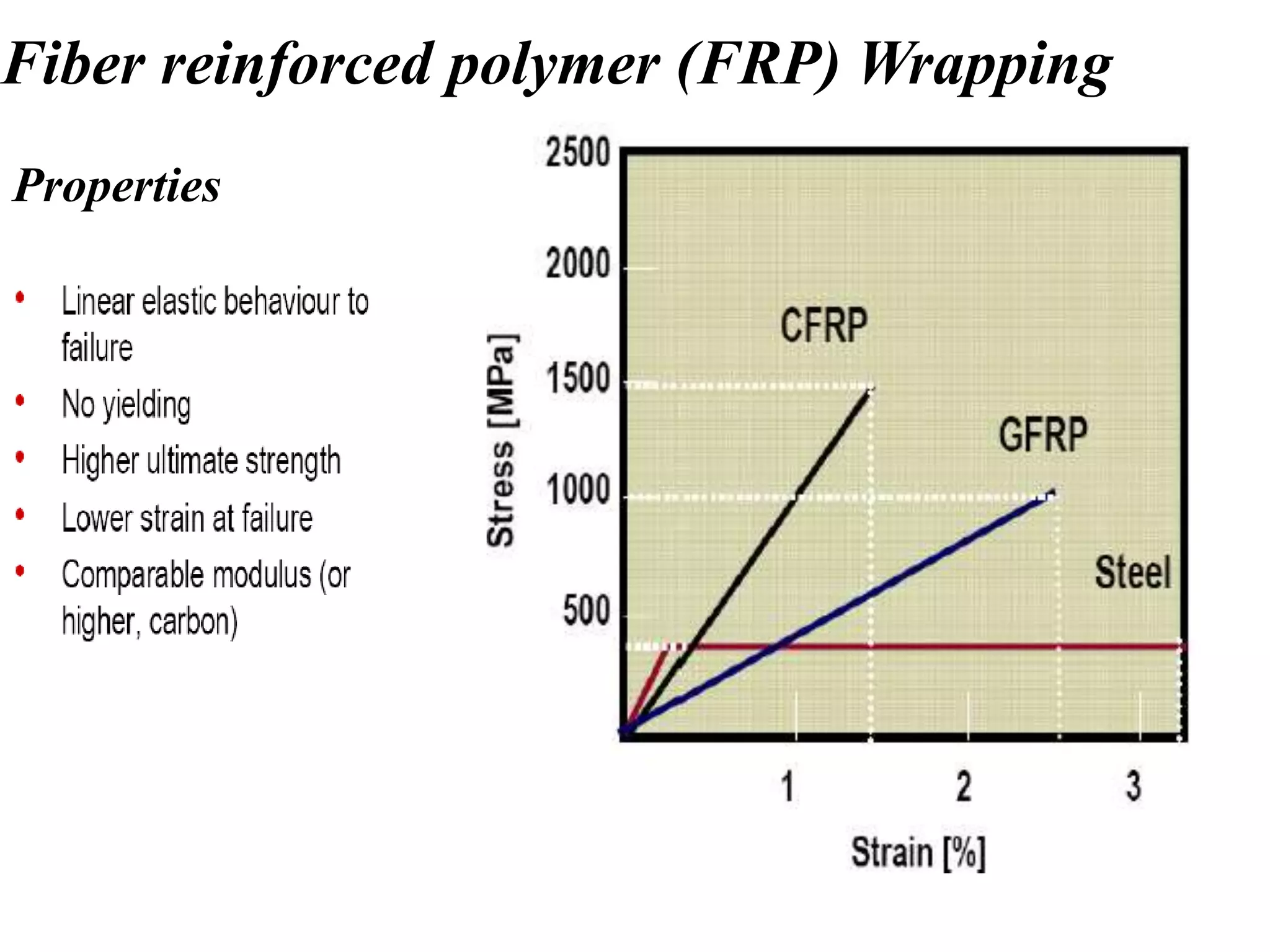 Fiber reinforced polymer (FRP) Wrapping
Properties
 