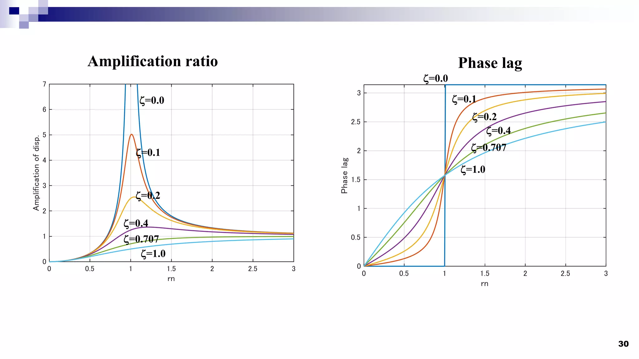 30
Amplification ratio Phase lag
z=0.0
z=0.1
z=0.2
z=0.4
z=0.707
z=1.0
z=0.0
z=1.0
z=0.1
z=0.2
z=0.707
z=0.4
 