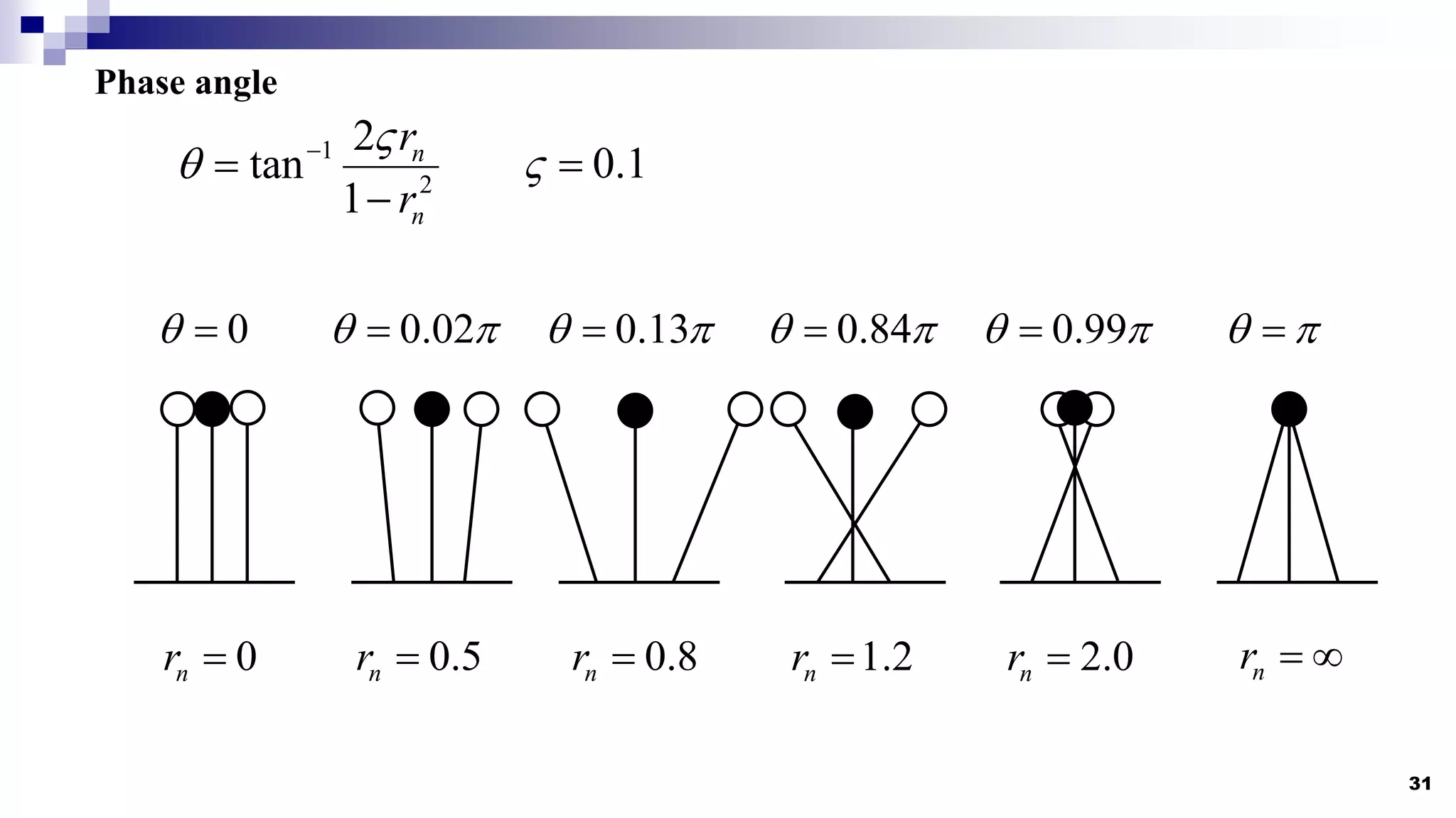 31
Phase angle
1
2
2
tan
1
n
n
r
r

 


0
n
r  0.5
n
r  0.8
n
r  1.2
n
r  2.0
n
r  n
r  
0
   

0.99
 

0.84
 

0.13
 

0.02
 

0.1
 
 