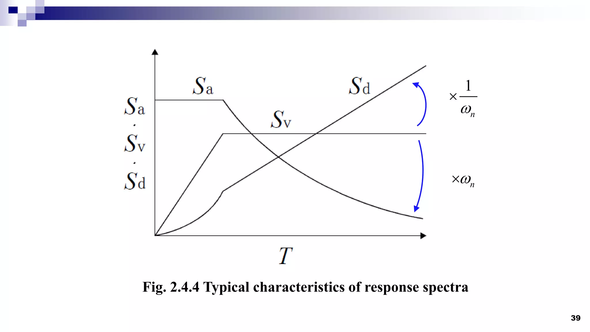 39
Fig. 2.4.4 Typical characteristics of response spectra
1
n


n


 