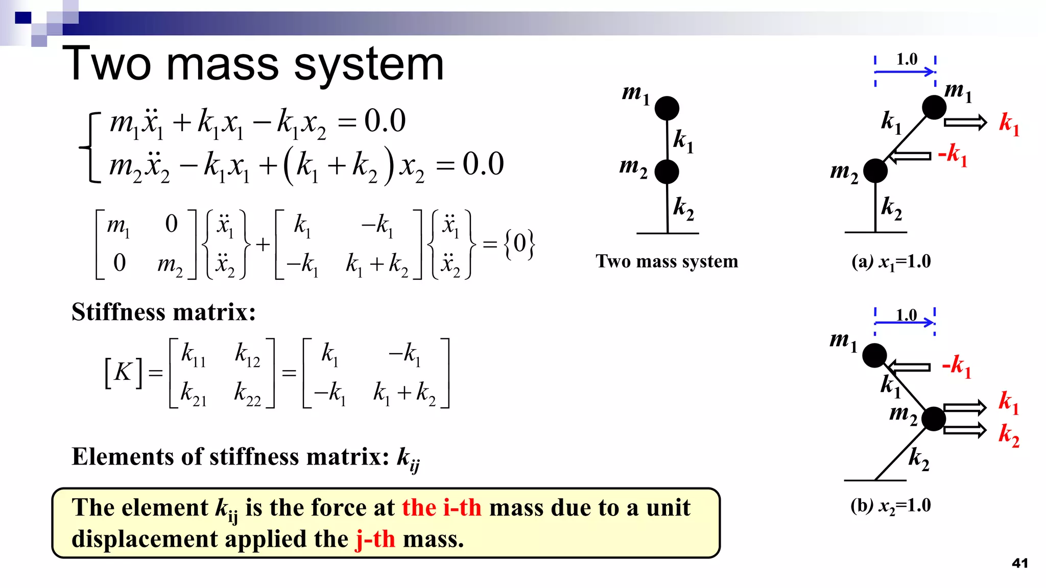 Two mass system
41
1.0
m1
m2
k1
k2
k1
-k1
1.0
m2
m1
k1
k2
-k1
k1
k2
1 1 1 1 1 2 0.0
m x k x k x
  
 
2 2 1 1 1 2 2 0.0
m x k x k k x
   
 
1 1 1 1 1
2 2 1 1 2 2
0
0
0
m x k k x
m x k k k x

       
 
   
   
 
       
Stiffness matrix:
m2
m1
k2
k1
Two mass system (a) x1=1.0
(b) x2=1.0
  11 12 1 1
21 22 1 1 2
k k k k
K
k k k k k

   
 
   
 
   
Elements of stiffness matrix: kij
The element kij is the force at the i-th mass due to a unit
displacement applied the j-th mass.
 