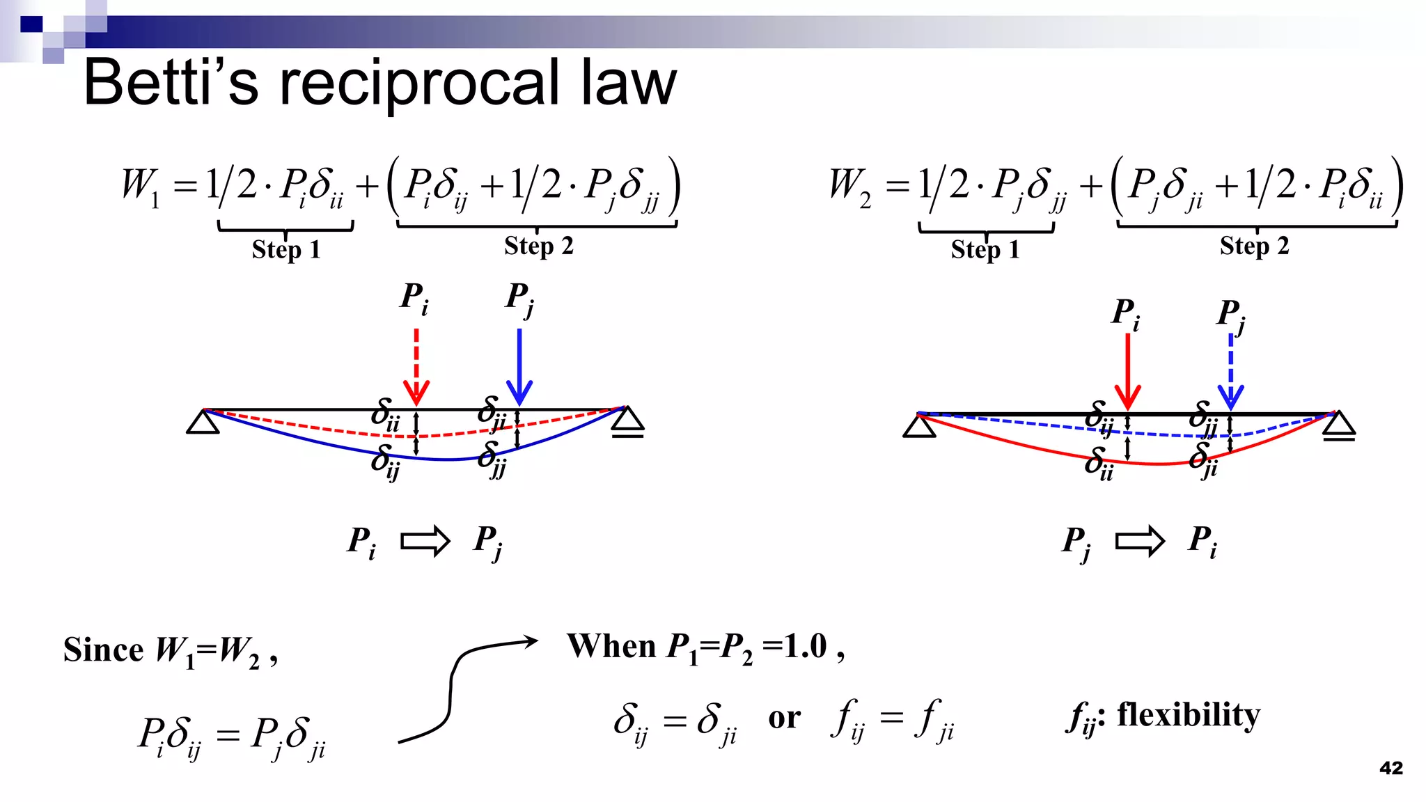 Betti’s reciprocal law
42
 
1 1 2 1 2
i ii i ij j jj
W P P P
  
      
2 1 2 1 2
j jj j ji i ii
W P P P
  
    
Pi Pj
ii
ij
ji
jj
Pi Pj
ij
ii
jj
ji
Pi Pj Pj Pi
Since W1=W2 ,
Step 1 Step 2 Step 2
Step 1
i ij j ji
P P
 

When P1=P2 =1.0 ,
ij ji
 
 or ij ji
f f
 fij: flexibility
 