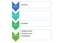 Data
• Entities
Document
Index
• Analyze
Search
• Global search
• Previous runs
• Dashboard
 