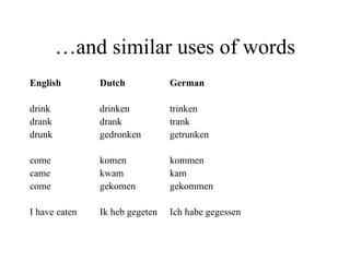 … and similar uses of words English Dutch German drink drinken trinken drank drank trank drunk gedronken getrunken   come  komen kommen came kwam kam come  gekomen gekommen   I have eaten Ik heb gegeten Ich habe gegessen   