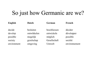 So just how Germanic are we? English Dutch German French   decide besluiten beschliessen décider develop ontwikkelen entwickeln développer possible mogelijk möglich possible society gezelschap Gesellschaft société environment omgeving Umwelt environnement   