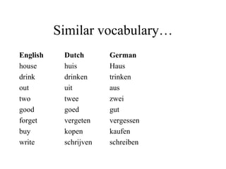 Similar vocabulary… English Dutch German house huis Haus drink drinken trinken out uit aus two twee zwei good goed gut forget vergeten vergessen buy kopen kaufen write schrijven schreiben 