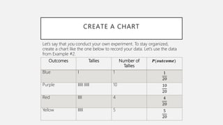 CREATE A CHART
Outcomes Tallies Number of
Tallies
𝑷(𝒐𝒖𝒕𝒄𝒐𝒎𝒆)
Blue I 1 1
20
Purple IIIII IIIII 10 10
20
Red IIII 4 4
20
Yellow IIIII 5 5
20
Let’s say that you conduct your own experiment. To stay organized,
create a chart like the one below to record your data. Let’s use the data
from Example #2.
 