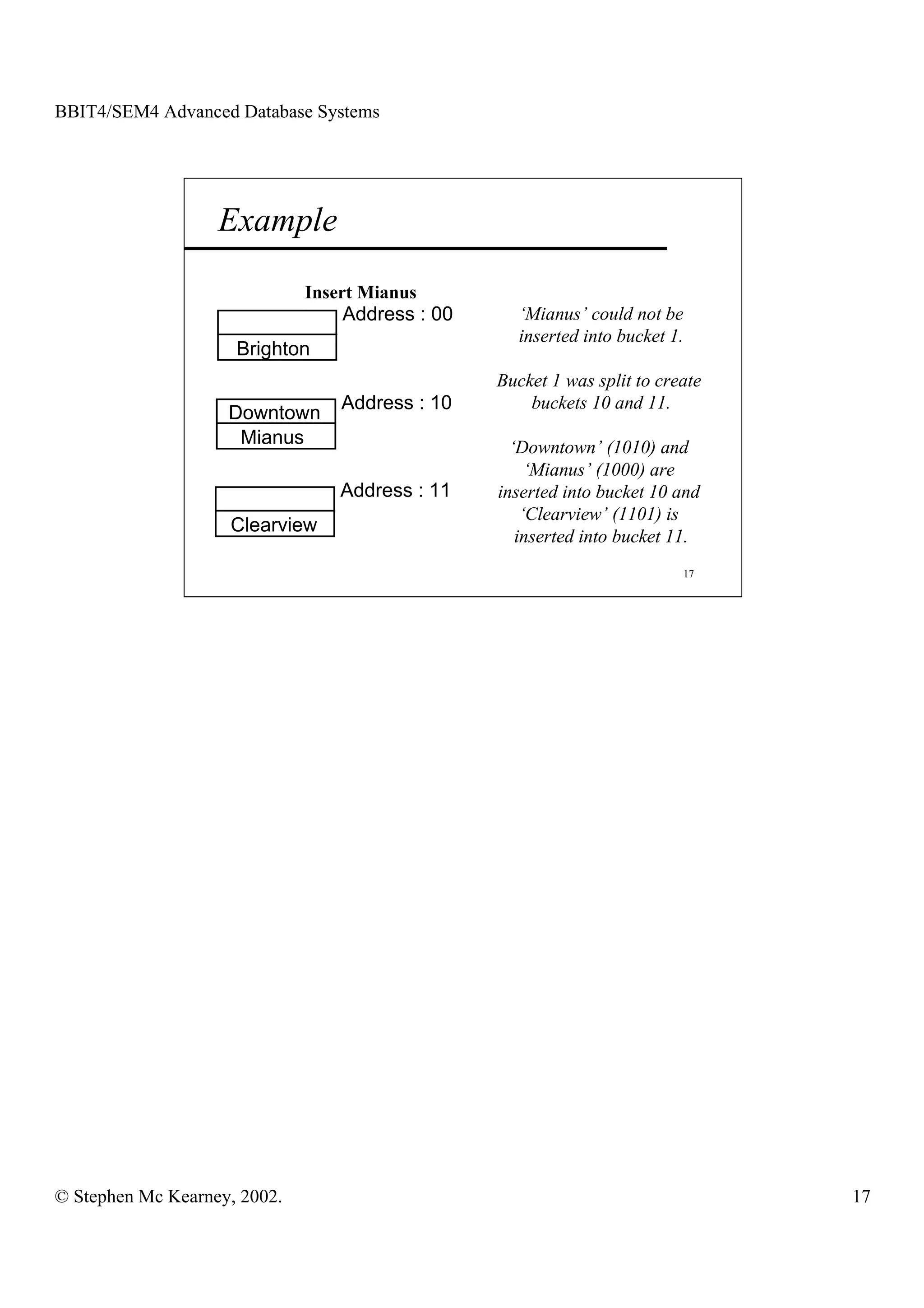 BBIT4/SEM4 Advanced Database Systems




                   Example
                              Insert Mianus
                                  Address : 00      ‘Mianus’ could not be
                                                    inserted into bucket 1.
                     Brighton
                                                 Bucket 1 was split to create
                                  Address : 10       buckets 10 and 11.
                    Downtown
                     Mianus                        ‘Downtown’ (1010) and
                                                      ‘Mianus’ (1000) are
                                  Address : 11   inserted into bucket 10 and
                                                     ‘Clearview’ (1101) is
                    Clearview
                                                    inserted into bucket 11.
                                                                          17




© Stephen Mc Kearney, 2002.                                                     17
 