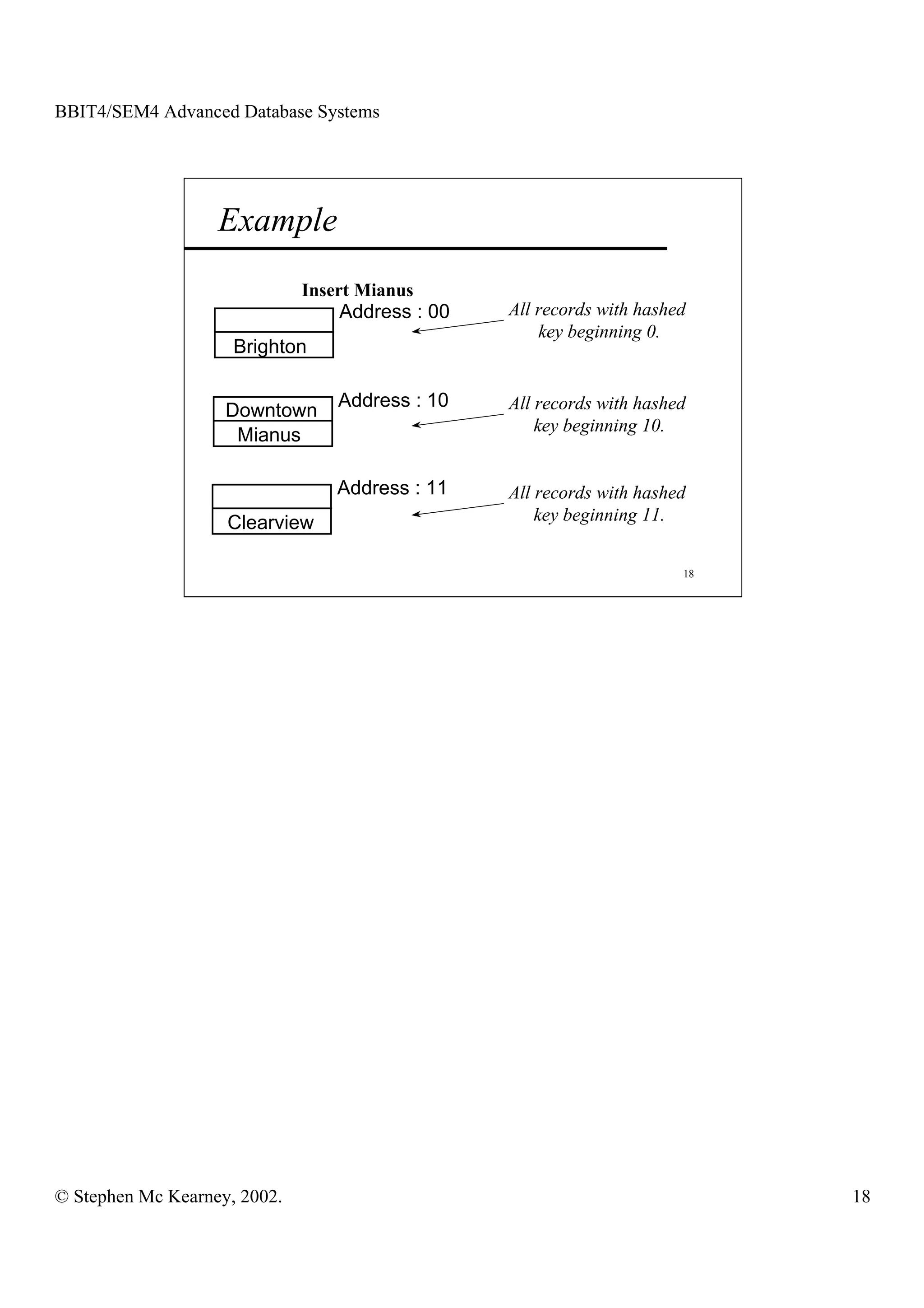 BBIT4/SEM4 Advanced Database Systems




                   Example
                              Insert Mianus
                                  Address : 00   All records with hashed
                                                     key beginning 0.
                     Brighton

                                  Address : 10   All records with hashed
                    Downtown
                                                     key beginning 10.
                     Mianus

                                  Address : 11   All records with hashed
                    Clearview                        key beginning 11.


                                                                       18




© Stephen Mc Kearney, 2002.                                                 18
 