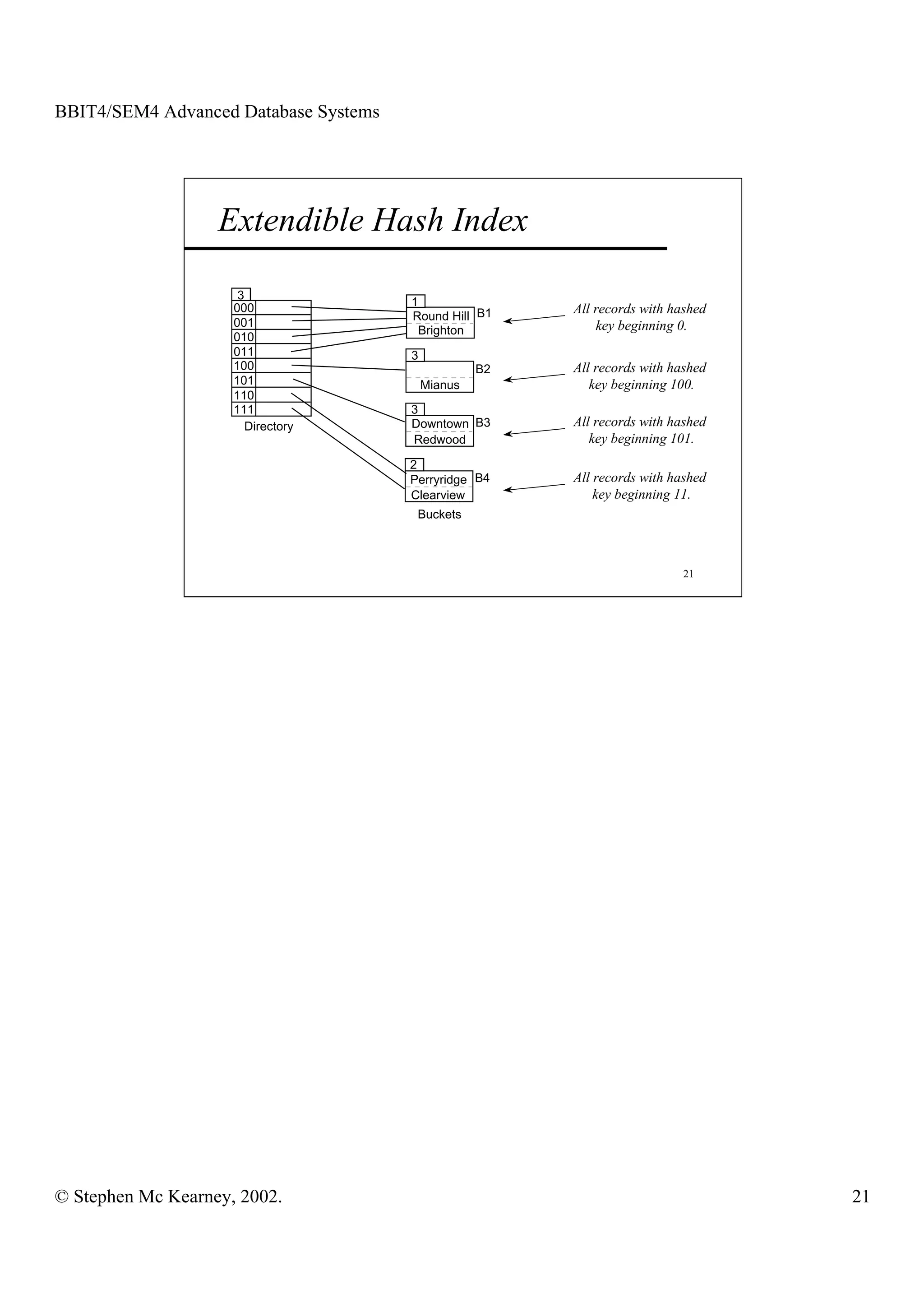 BBIT4/SEM4 Advanced Database Systems




                   Extendible Hash Index

                      3
                     000               1
                                                         All records with hashed
                                       Round Hill B1
                     001                                     key beginning 0.
                                        Brighton
                     010
                     011               3
                     100                            B2   All records with hashed
                     101                   Mianus           key beginning 100.
                     110
                     111               3
                        Directory      Downtown B3       All records with hashed
                                       Redwood              key beginning 101.
                                       2
                                       Perryridge B4     All records with hashed
                                       Clearview             key beginning 11.
                                        Buckets



                                                                            21




© Stephen Mc Kearney, 2002.                                                        21
 