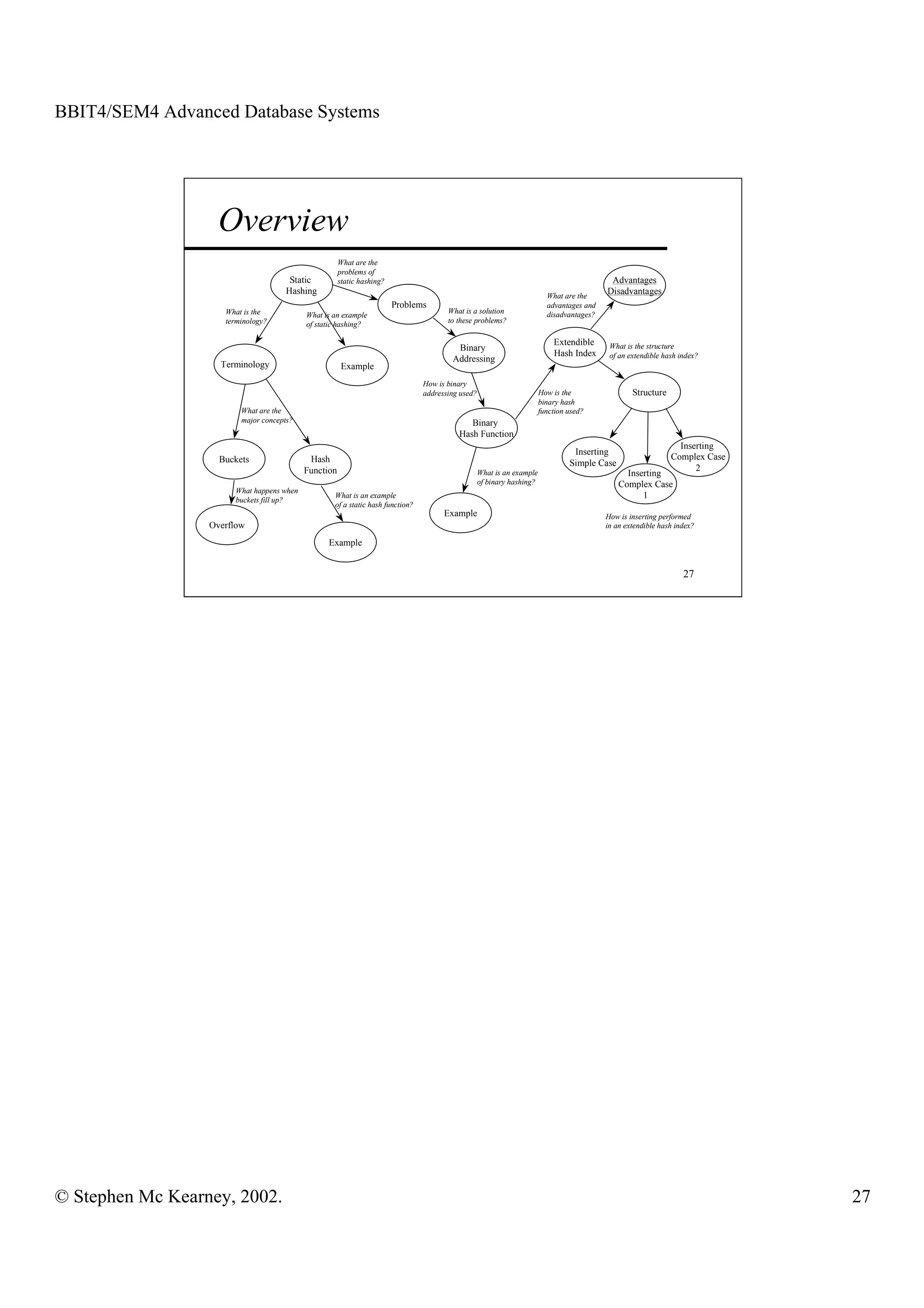 BBIT4/SEM4 Advanced Database Systems




                    Overview
                                                      What are the
                                                      problems of
                                       Static         static hashing?                                                                       Advantages
                                      Hashing                                                                             What are the
                                                                                                                                           Disadvantages
                                                                        Problems                                          advantages and
                     What is the                                                       What is a solution                 disadvantages?
                                           What is an example
                     terminology?                                                      to these problems?
                                           of static hashing?

                                                                                                                            Extendible      What is the structure
                                                                                         Binary
                                                                                                                            Hash Index      of an extendible hash index?
                                                                                        Addressing
                    Terminology                        Example
                                                                                How is binary
                                                                                addressing used?                        How is the                 Structure
                                                                                                                        binary hash
                         What are the                                                                                   function used?
                         major concepts?                                                     Binary
                                                                                          Hash Function
                                                                                                                                                                 Inserting
                                                                                                                                  Inserting
                    Buckets                 Hash                                                                                                               Complex Case
                                                                                                                                 Simple Case
                                           Function                                                                                                                  2
                                                                                                   What is an example                            Inserting
                                                                                                   of binary hashing?                          Complex Case
                       What happens when
                       buckets fill up?
                                                   What is an example                                                                                1
                                                   of a static hash function?
                                                                                      Example                                              How is inserting performed
                  Overflow                                                                                                                 in an extendible hash index?

                                                 Example


                                                                                                                                                                   27




© Stephen Mc Kearney, 2002.                                                                                                                                                   27
 