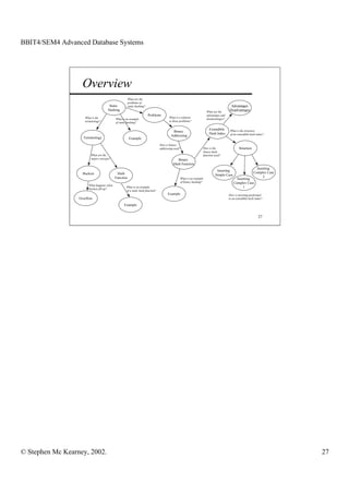 BBIT4/SEM4 Advanced Database Systems




                    Overview
                                                      What are the
                                                      problems of
                                       Static         static hashing?                                                                       Advantages
                                      Hashing                                                                             What are the
                                                                                                                                           Disadvantages
                                                                        Problems                                          advantages and
                     What is the                                                       What is a solution                 disadvantages?
                                           What is an example
                     terminology?                                                      to these problems?
                                           of static hashing?

                                                                                                                            Extendible      What is the structure
                                                                                         Binary
                                                                                                                            Hash Index      of an extendible hash index?
                                                                                        Addressing
                    Terminology                        Example
                                                                                How is binary
                                                                                addressing used?                        How is the                 Structure
                                                                                                                        binary hash
                         What are the                                                                                   function used?
                         major concepts?                                                     Binary
                                                                                          Hash Function
                                                                                                                                                                 Inserting
                                                                                                                                  Inserting
                    Buckets                 Hash                                                                                                               Complex Case
                                                                                                                                 Simple Case
                                           Function                                                                                                                  2
                                                                                                   What is an example                            Inserting
                                                                                                   of binary hashing?                          Complex Case
                       What happens when
                       buckets fill up?
                                                   What is an example                                                                                1
                                                   of a static hash function?
                                                                                      Example                                              How is inserting performed
                  Overflow                                                                                                                 in an extendible hash index?

                                                 Example


                                                                                                                                                                   27




© Stephen Mc Kearney, 2002.                                                                                                                                                   27
 