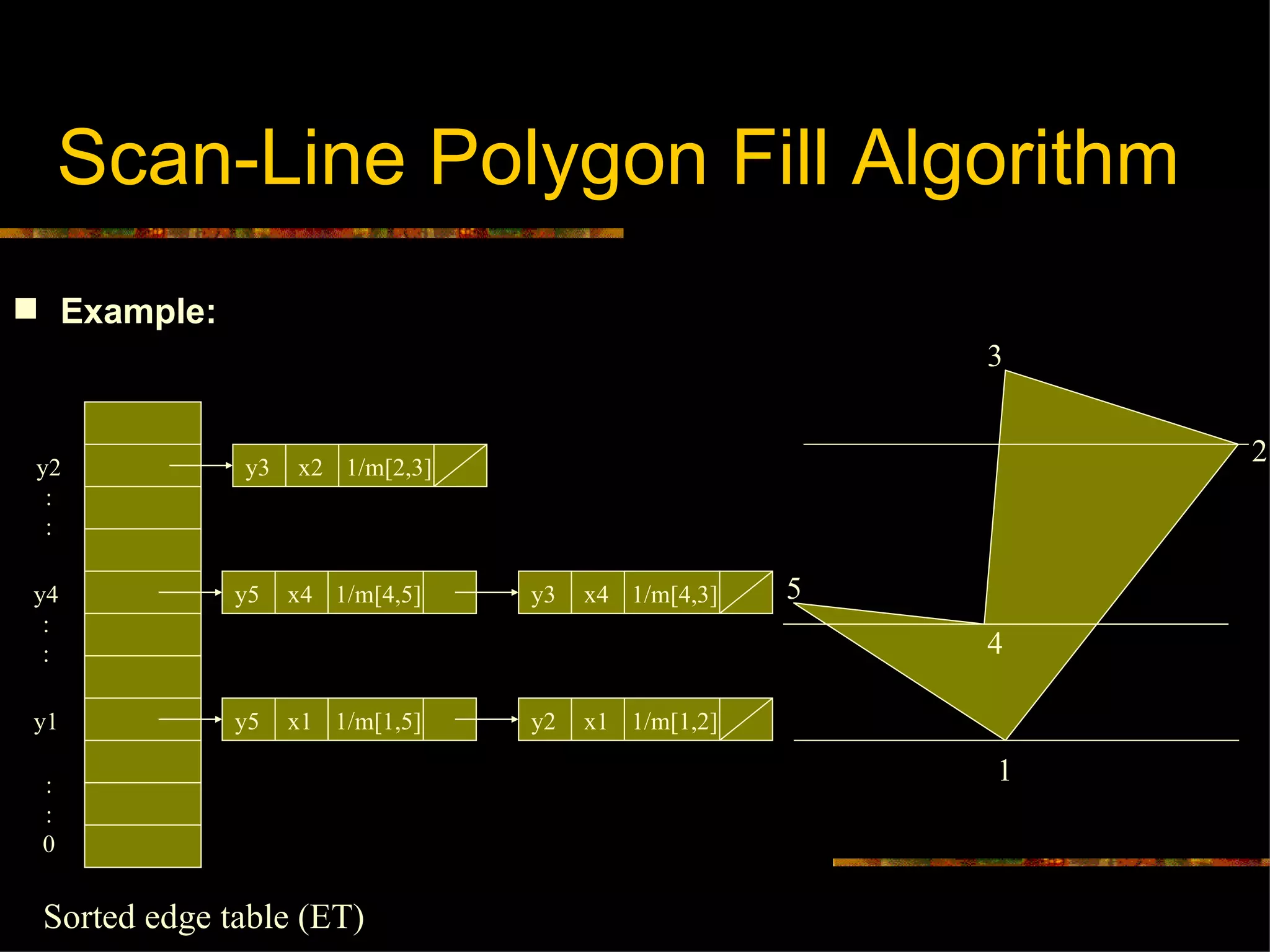 Scan-Line Polygon Fill Algorithm Example: 5 1 4 3 2 y5 x1 1/m[1,5] y2 x1 1/m[1,2] y5 x4 1/m[4,5] y3 x4 1/m[4,3] y3 x2 1/m[2,3] y4 : : y1 y2 : : : : 0 Sorted edge table (ET) 