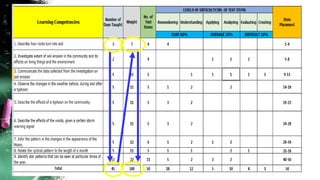 Comprehensive Guide to Constructing a Table of Specifications for ...