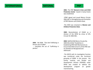 INTERNATIONAL

NATIONAL

PNP
2001- The PNP Women’s Crisis and Child
Protection Center based in Camp Crame
was established.
-CPNP signed and issued Memo Circular
2001-007 re Strengthening and Promotion
of PNP Women and Children Desk.
-The WCD was renamed to Women and
Children Protection Desk.

2002- Reconstitution of FJGAD as a
division of the DPCR by virtue of DPL
Circular Nr 2002-001 .

2003- RA 9208 “The Anti-Trafficking in
Persons Act of 2003”
-- penalizes the act of “trafficking in
person.”

2003- NAPOLCOM Memo Circular No.
2003-04 entitled “Guidelines in
Establishing PNP GAD Mechanisms to
Ensure that GAD Concerns of the PNP and
its clientele are Recognized and
Addressed.
-The WCCD with its investigative function
was transferred under the functional
grouping of DIDM. In the process the
Family, Juvenile, and Gender and
Development Division (FJGADD) under
DPCR was created to address the
development
program
on
gender
mainstreaming.

 