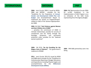 INTERNATIONAL

NATIONAL
2004- Joint Circular 2004-1 issued by NEDA,
DBM and NCRFW
provides for the
“Guidelines for the Preparation of Annual
Gender and Development (GAD) Plan and
Budget and Accomplishment Report to
Implement the section on Program/Project
related to GAD of the General Appropriation
Act 2000.

PNP
2004- PNP Memorandum Circular 200402
re-PNP
Guidelines
in
the
Implementation of GAD Program vis-àvis Utilization of the GAD Funds
representing 5% of the Agency Budget.

2004- RA 9262 “Anti Violence against Women
and their Children Act of 2004”
-- penalizes the commission of VAWC in
intimate relationships; provides for security of
complainant and her family through the
barangay,
temporary
and
permanent
protection order; provides for the “battered
woman syndrome”

2009- RA 9710. “An Act Providing for the
Magna Carta of Women”. The government’s
response to CEDAW

2011- Joint Circular 2011-01 issued by NEDA
and DBM which provides for the “Guidelines to
Institutionalize Reporting of Budget Allocations
and Expenditures Including Physical targets and
accomplishments
for
the
Millennium
Development Goals (MDGs)

2009 - PNP-ADB partnership came into
being.

 