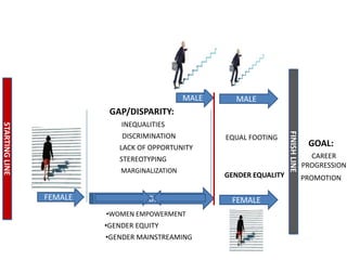 MALE

MALE

GAP/DISPARITY:
DISCRIMINATION

EQUAL FOOTING

LACK OF OPPORTUNITY
STEREOTYPING
MARGINALIZATION

FEMALE

GENDER AND DEVELOPMENT
•WOMEN EMPOWERMENT

•GENDER EQUITY
•GENDER MAINSTREAMING

GENDER EQUALITY

FEMALE

FINISH LINE

STARTING LINE

INEQUALITIES

GOAL:
CAREER
PROGRESSION
PROMOTION

 