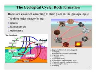 Comprehensive Overview of Geological Rock Cycle and Igneous Rock Types ...