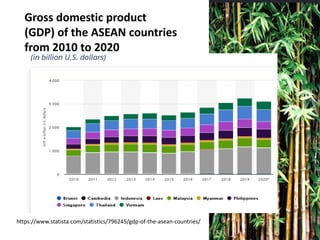 Gross domestic product
(GDP) of the ASEAN countries
from 2010 to 2020
https://www.statista.com/statistics/796245/gdp-of-the-asean-countries/
 