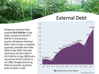 Philippines External Debt
reached 92.0 USD bn in Sep
2020, compared with 87.5
USD bn in the previous
quarter. Philippines External
Debt: USD mn data is updated
quarterly, available from Mar
2005 to Sep 2020. The data
reached an all-time high of
92.0 USD bn in Sep 2020 and a
record low of 60.5 USD bn in
Jun 2006. Bangko Sentral ng
Pilipinas provides quarterly
External Debt in USD.
External Debt
 