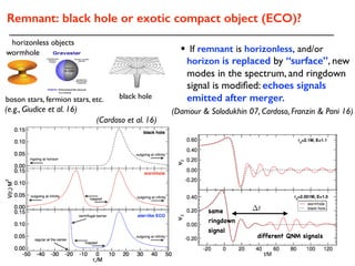 (Cardosoetal.16)
same 

ringdown

signal
different QNM signals
t
(Damour & Solodukhin 07, Cardoso, Franzin & Pani 16)
• If remnant is horizonless, and/or
horizon is replaced by “surface”, new
modes in the spectrum, and ringdown
signal is modiﬁed: echoes signals
emitted after merger.
Remnant: black hole or exotic compact object (ECO)?
horizonless objects
black hole
(Cardoso et al. 16)
wormhole
boson stars, fermion stars, etc.
(e.g., Giudice et al. 16)
 