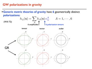 GW polarizations in gravity
•Generic metric theories of gravity have 6 geometrically distinct
polarizations:
tensor vector scalar
6 polarization tensors6 amplitudes
(Will 72)
hij(x) =
X
A
hA(x) eA
ij A = 1, · · · , 6
GR
 