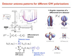 Detector antenna patterns for different GW polarizations
detector tensor
Photodetector
Beam
Splitter
Power
Recycling
Laser
Source
100 kW Circulating Power
b)
a)
Signal
Recycling
Test
Mass
Test
Mass
Test
Mass
Test
Mass
Lx = 4 km
20 W
H1
L1
10 ms light
travel time
Ly=4km
depends on
GW source
depends only on
geometry,
• Angular responses of a
differential-arm detector
differential-arm
detector
FA
|FA|
hI(t, xI) = Dij
I hij(t, xI)
=
X
A
hA(t, xI) (Dij
I eA
ij)
Dij
=
1
2
(di
x dj
x di
y dj
y)
 