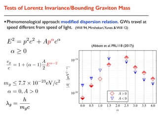 Tests of Lorentz Invariance/Bounding Graviton Mass
(Will 94, Mirshekari,Yunes & Will 12)
vg
c
= 1 + (↵ 1)
A
2
E↵ 2
E2
= p2
c2
+ Ap↵
c↵
↵ 0
mg  7.7 ⇥ 10 23
eV/c2
↵ = 0, A > 0
(Abbott et al. PRL118 (2017))
•Phenomenological approach: modiﬁed dispersion relation. GWs travel at
speed different from speed of light.
 